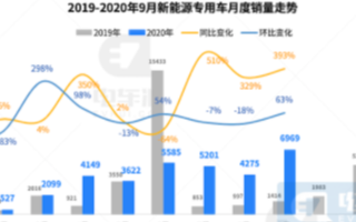 9月新能源专用车销售环比增长63%,Q3季度市场...