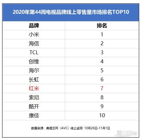 小米电视大杀四方,夺下电视线上销量第一