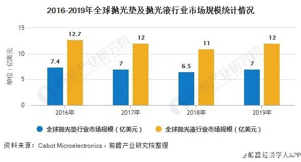 2016-2019年全球拋光墊及拋光液行業(yè)市場(chǎng)規(guī)模統(tǒng)計(jì)情況