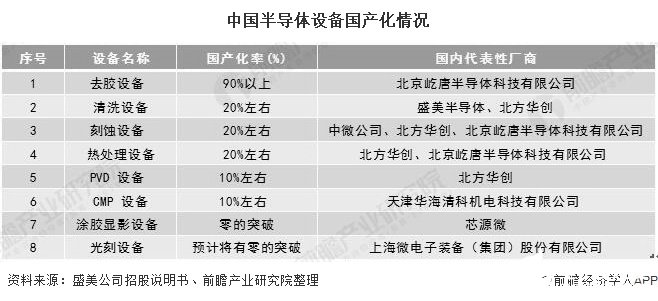 中國半導(dǎo)體設(shè)備國產(chǎn)化情況