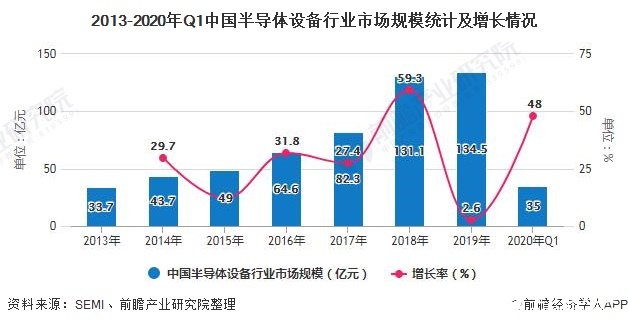中国半导体设备行业市场规模持续增长，2020年较去年同期增长48%