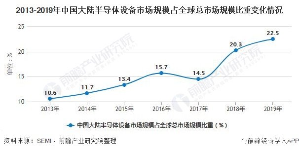 2013-2019年中國大陸半導(dǎo)體設(shè)備市場規(guī)模占全球總市場規(guī)模比重變化情況