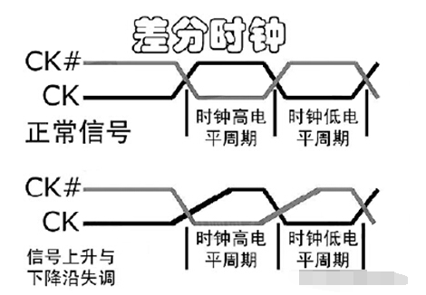 DDR的三大关键技术详解