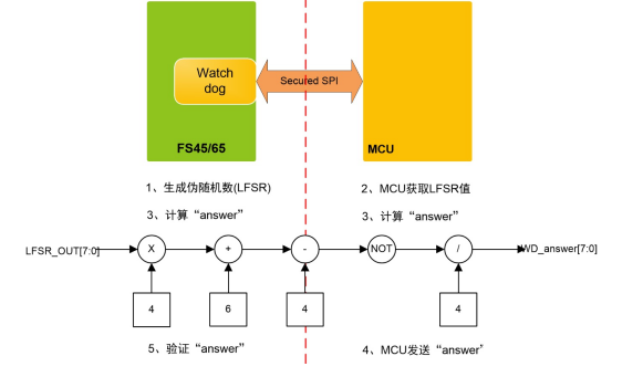 符合ASIL-D的看门狗应用设计