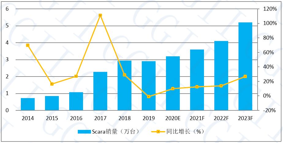 SCARA