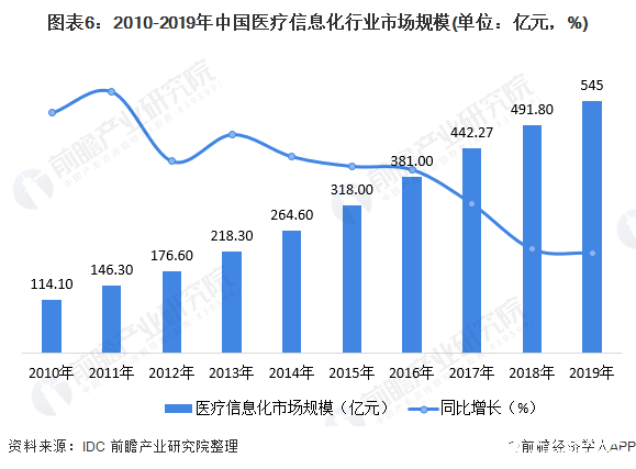 图表6：2010-2019年中国医疗信息化行业市场规模(单位：亿元，%)