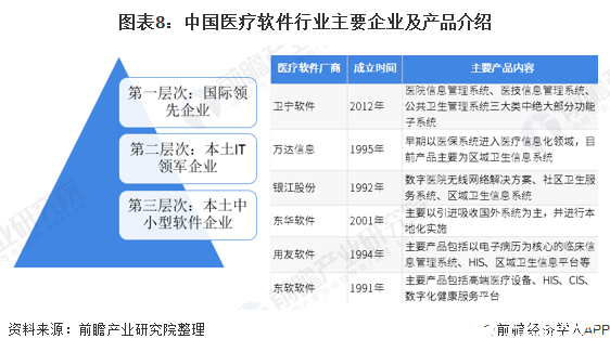 图表8：中国医疗软件行业主要企业及产品介绍