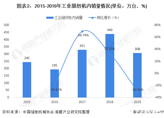 图表2：2015-2019年工业缝纫机内销量情况(单位：万台，%)