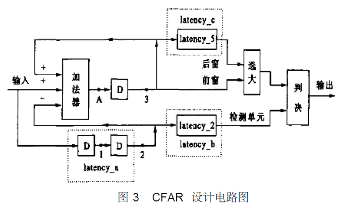 CFAR的基本原理和使用FPGA实现CFAR的设计方法概述