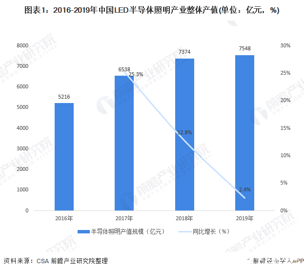 图表1：2016-2019年中国LED半导体照明产业整体产值(单位：亿元，%)