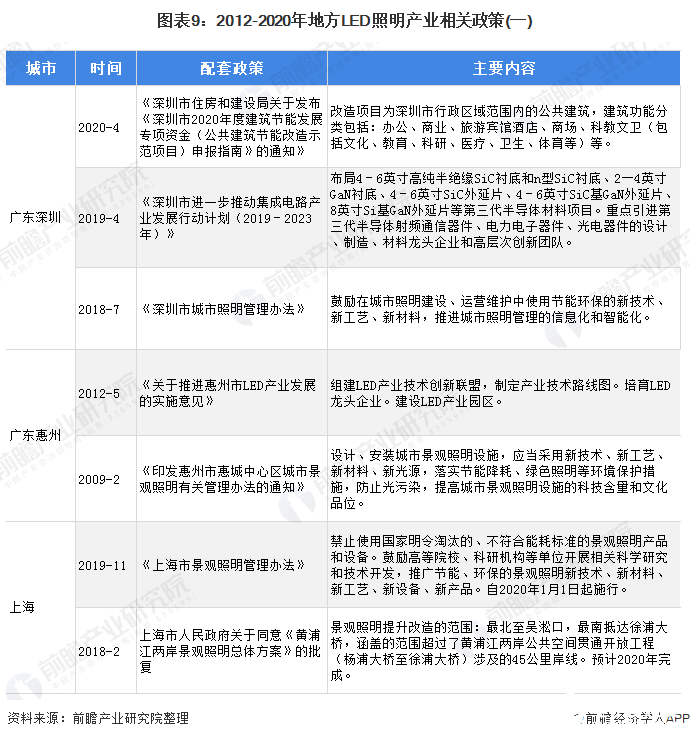 圖表9：2012-2020年地方LED照明產(chǎn)業(yè)相關(guān)政策(一)