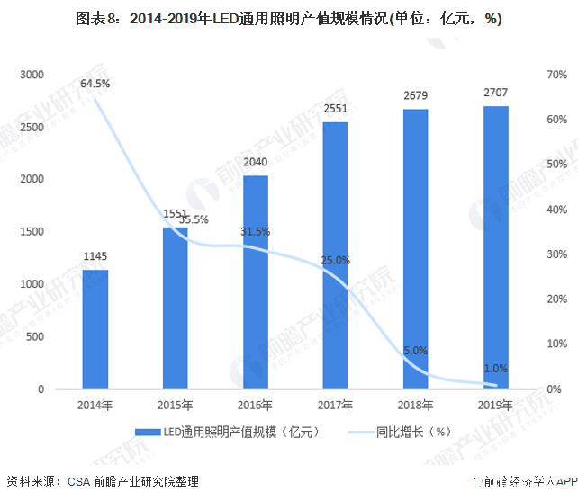 图表8：2014-2019年LED通用照明产值规模情况(单位：亿元，%)