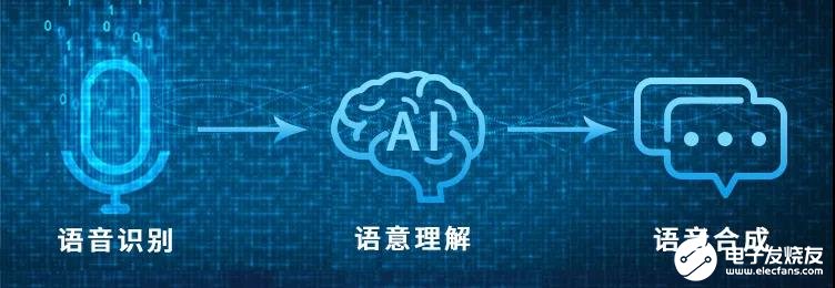 智能语音交互主要涉及语音识别,语义理解和语音合成等技术.