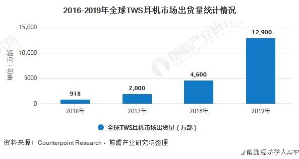 全球TWS耳机出货量增长强劲，渗透率将进一步增长