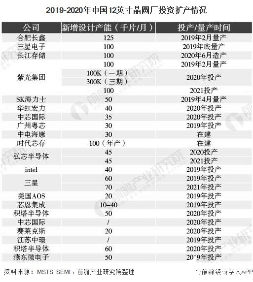 2019-2020年中国12英寸晶圆厂投资扩产情况