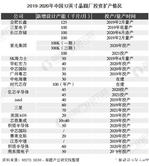 2019-2020年中國(guó)12英寸晶圓廠投資擴(kuò)產(chǎn)情況