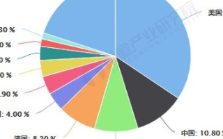 美国3D打印设备规模领先其他国家,应用于汽车工业...