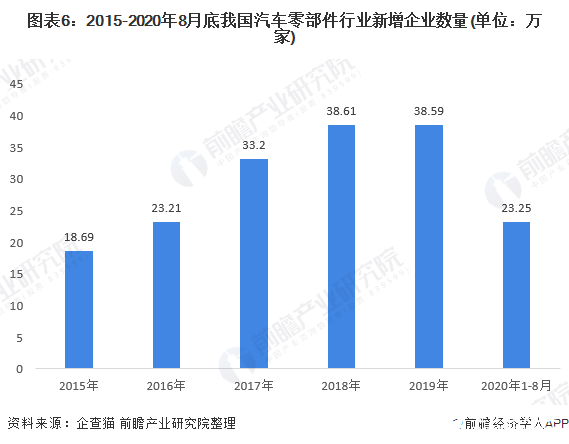 圖表6：2015-2020年8月底我國(guó)汽車零部件行業(yè)新增企業(yè)數(shù)量(單位：萬(wàn)家)