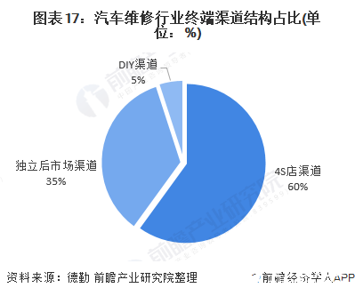 图表17：汽车维修行业终端渠道结构占比(单位：%)