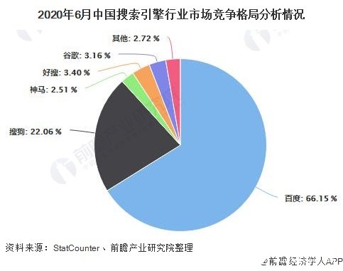 2020年6月中国搜索引擎行业市场竞争格局分析情况