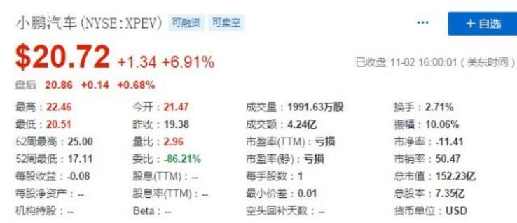 小鹏汽车的股价上涨6.91%,公司市值达152....
