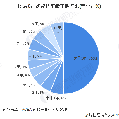 图表6：欧盟各车龄车辆占比(单位：%)