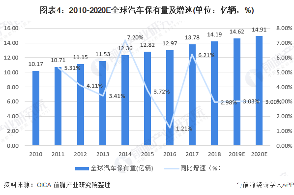 图表4：2010-2020E全球汽车保有量及增速(单位：亿辆，%)