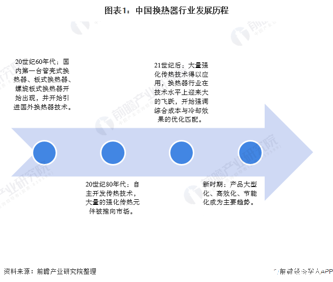 我国换热器行业市场规模持续增长，2019年约为1168亿元