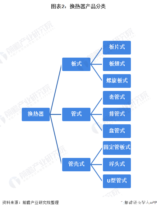 图表2：换热器产品分类