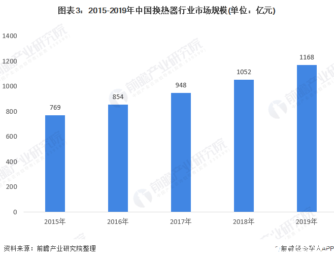 图表3：2015-2019年中国换热器行业市场规模(单位：亿元)