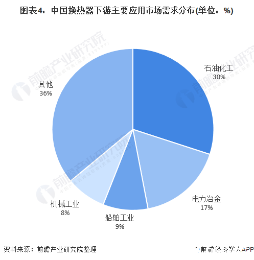 图表4：中国换热器下游主要应用市场需求分布(单位：%)