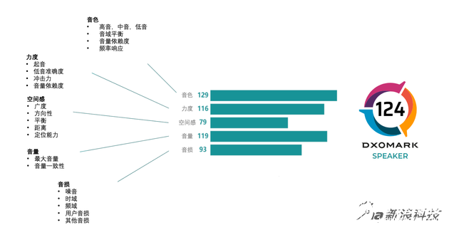 DXOMARK 公布无线音箱音质基准:苹果Hom...