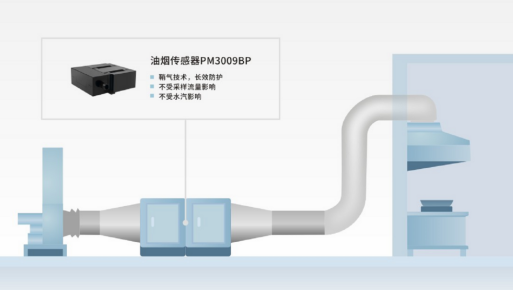 四方光电餐饮油烟排放监测技术的创新与突破