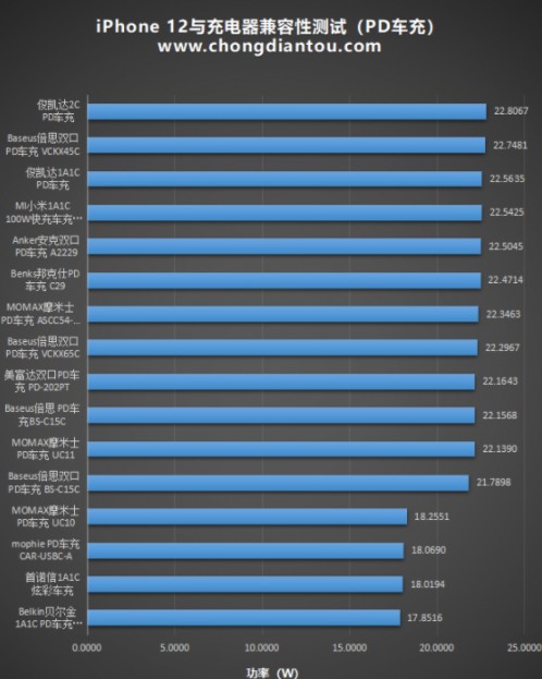 iPhone 12充电器兼容性大评测介绍