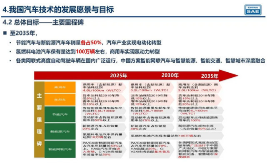 新能源汽车市场持续加码,2035年基本实现电动化...