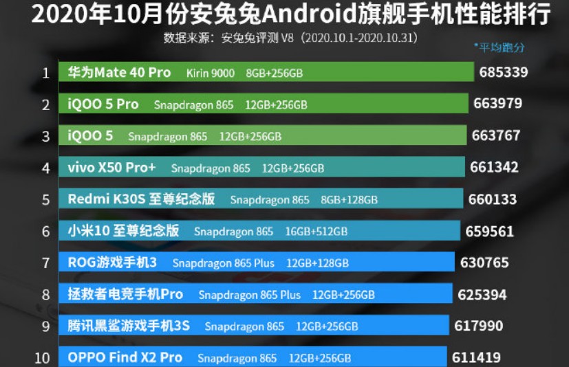 10月份Android手机性能排行榜公布