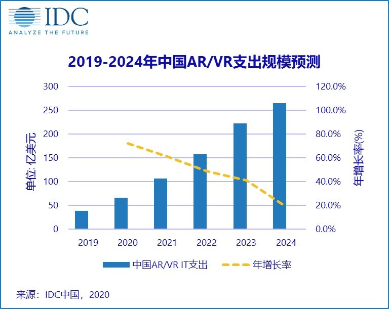 2020年中國AR/VR相關產品和服務支出占全球份額55%,年底達到66億美元