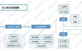 中國民用無人機產業持續快速發展,預計到2025年...