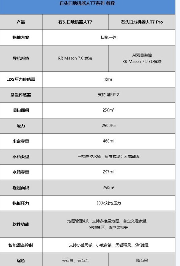 石头扫地机器人T7和T7Pro有哪些区别？