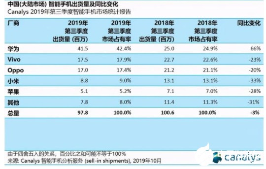 苹果大中华区销售下降28%，中国企业不要高兴得太早