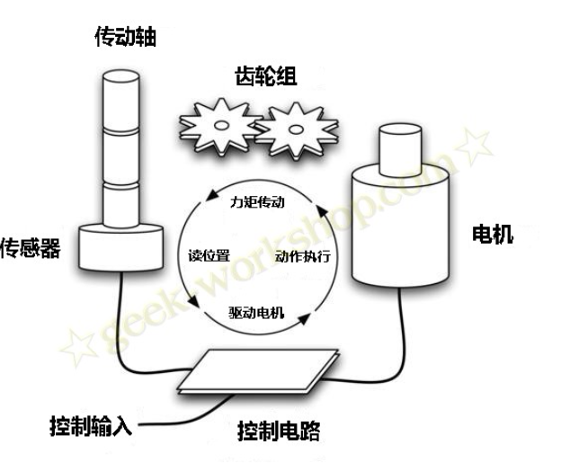 数字舵机