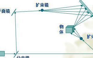 全息影像技术概述