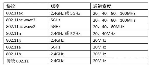 5GHz和2．4GHz的Wi-Fi热点的区别是什么