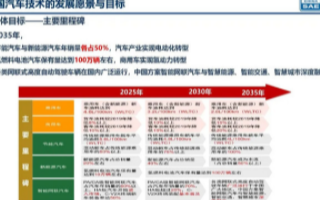 新能源汽车技术路线图2.0,未来汽车产业基本实现...
