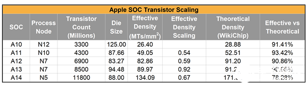 显微镜下的苹果A14处理：台积电的5nm竟“名不副实”