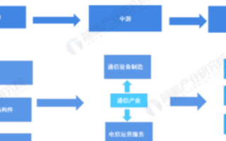 三大運營商聚焦5G應用，預計2020年全年資本開支將達到2245億元