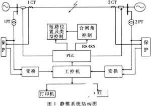 基于工控機(jī)和Lab Windows/CVI工具實(shí)現(xiàn)靜模系統(tǒng)的軟硬件設(shè)計(jì)