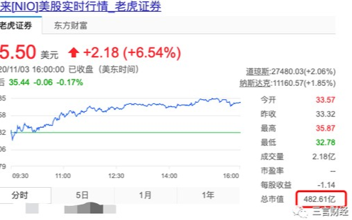 蔚来市值已超过宝马?