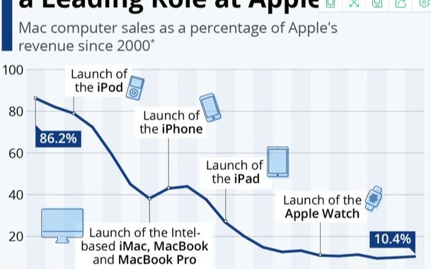 蘋果正面臨iphone等多種設備供應緊張的問題