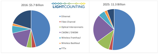 LightCounting下調2021-2022...